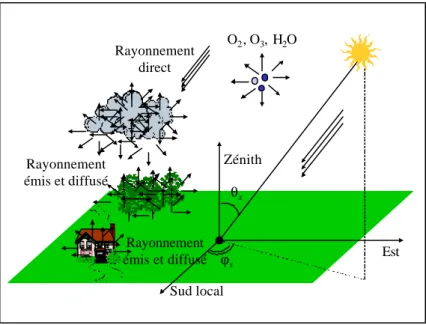 Figure 3.1 : illustration de l’absorption, de la diffusion des rayonnements, et de l’émission par  l’atmosphère et le paysage 