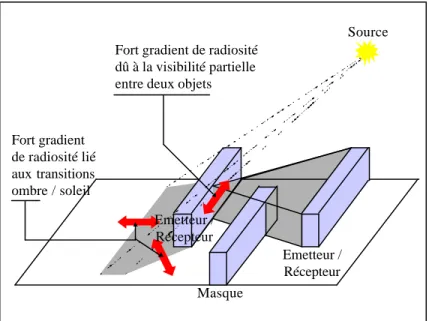 Figure 3.4 : illustration des variations rapides et des forts gradients de radiosité pouvant être  présents dans la scène 