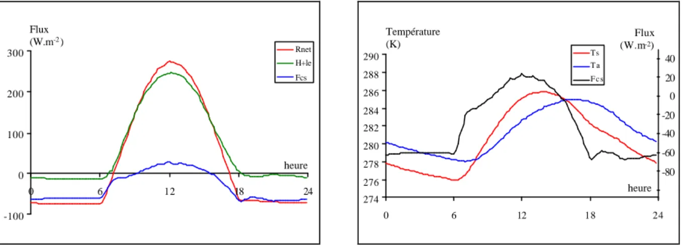 Figure 3.6 : évolution typique du bilan des flux (à gauche) et des températures de surface et de  l’air (à droite) ; l’évolution du flux de conduction dans le sol  Fcs est reportée sur la figure de  droite (échelle de droite) pour pouvoir être comparée à c