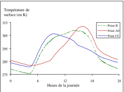 Figure 4.4 : évolution de la température de surface des points A 0 , B et C 0  au cours de la journée 