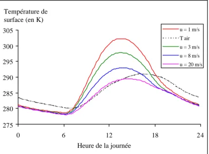 Figure 4.6 : illustration de la variation journalière de température de surface en fonction de la  variation de vitesse de vent, u 