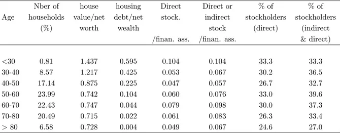 Table 3. Wealth and portfolio composition by age groups (econometric sample: homeowners)