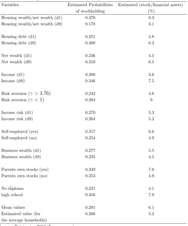 Table 5. Estimated probabilities and amount (stock/…nancial assets) of stock demand