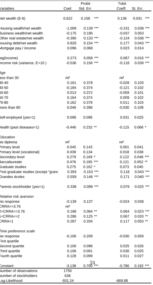 Table A1. Estimates of direct and indirect stockholding (discrete and continuous choice)