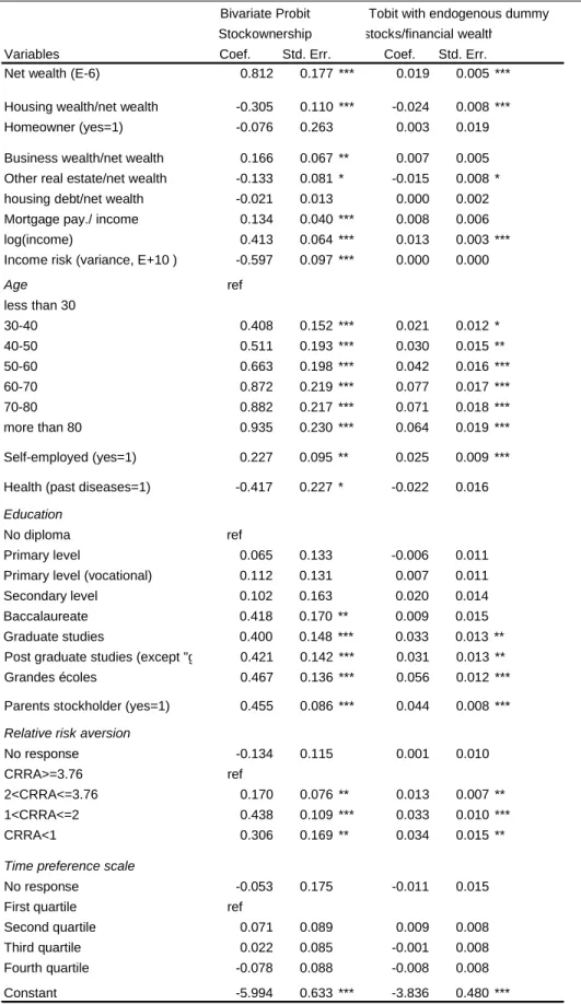 Table A2. Simultaneous estimates of stockholding and tenure choice