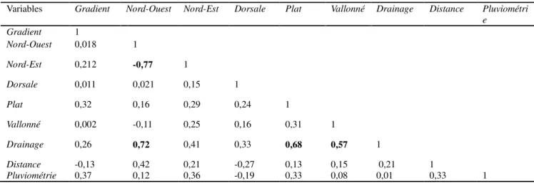 Tableau 4. Corrélation entre les variables prédictives 