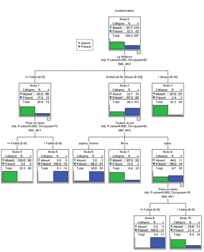Figure 3. Arbre de régression de la sélection des variables explicatives de contamination  microbienne des eaux.
