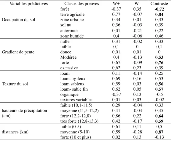 Tableau 5. Corrélation spatiale entre les variables explicatives et la variable prédictive (bassin  versant de la Tomifobia) 
