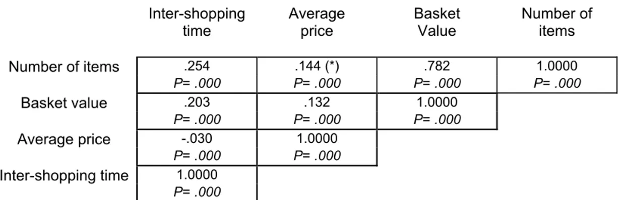 Table 1 - Correlation between shopping trip characteristics 