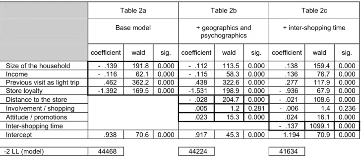 Table 2 - Estimation of the logistic regressions for “light” versus “regular” trips  Table 2a  Table 2b  Table 2c  Base model  + geographics and 