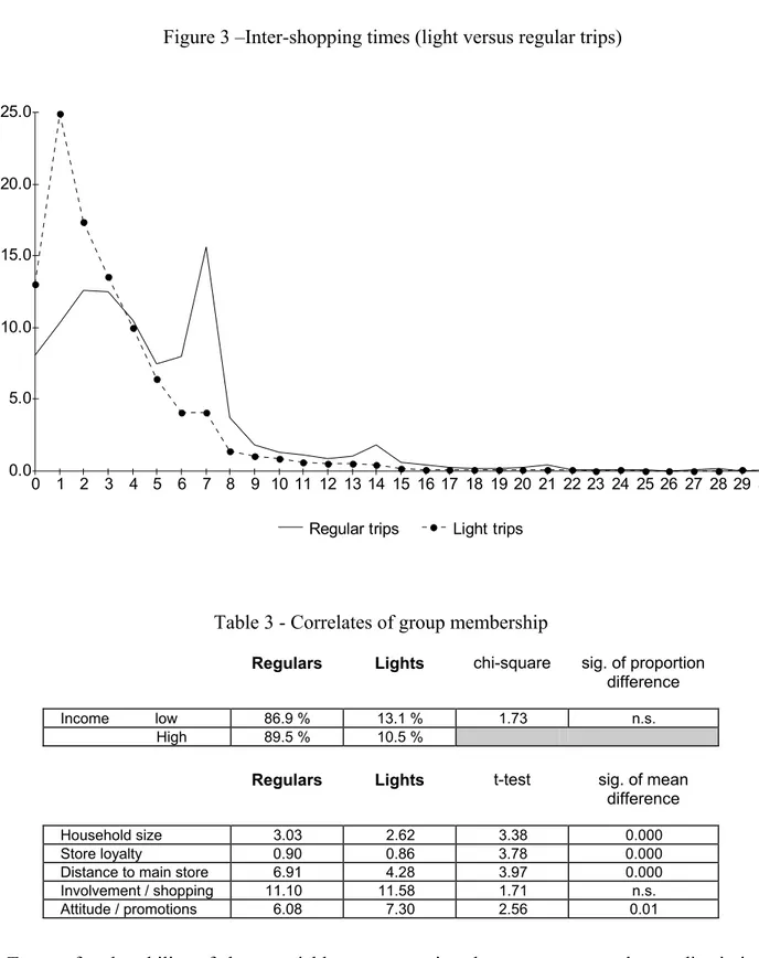 Figure 3 –Inter-shopping times (light versus regular trips) 