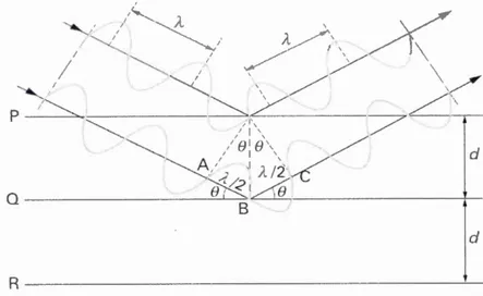 Figure 2.3  Repré se ntation  du  proce ss u s  de diffraction de s  rayon s  X 