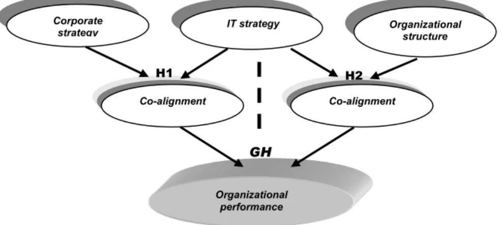 Figure 2. Summary of hypotheses 