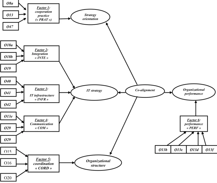 Figure 2. Items and factors summary 