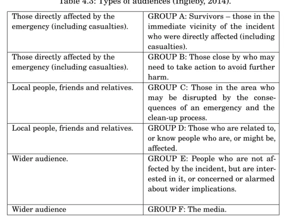 Table 4.3: Types of audiences (Ingleby, 2014).