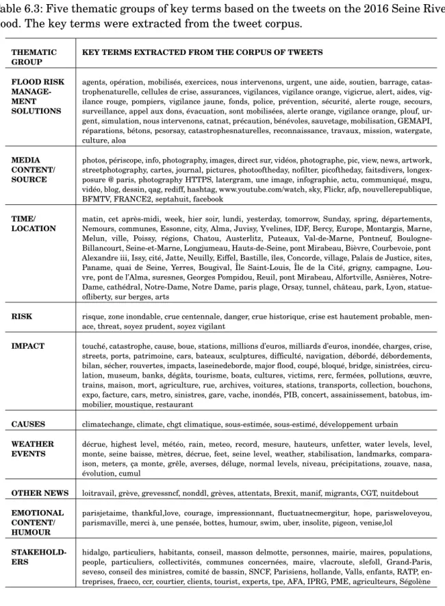 Table 6.3: Five thematic groups of key terms based on the tweets on the 2016 Seine River flood