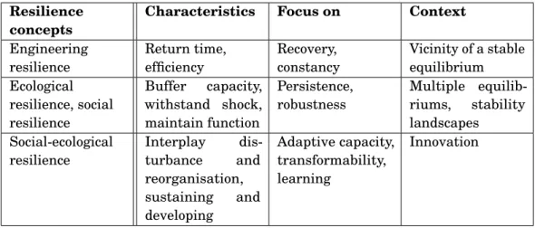 Table 2.1: A sequence of resilience concepts, from the narrowest interpretation to the broader social–ecological perspective (Folke, 2006).