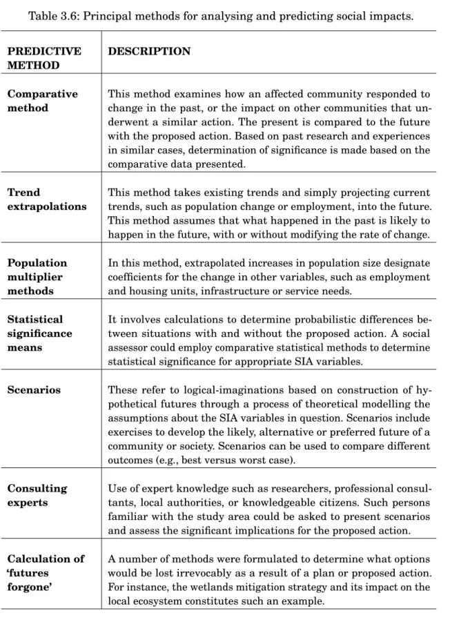 Table 3.6: Principal methods for analysing and predicting social impacts. PREDICTIVE METHOD DESCRIPTION Comparative method