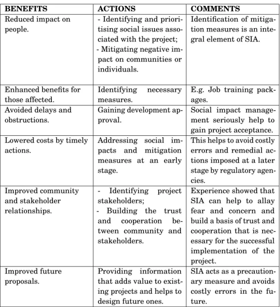 Table 3.7: Six major SIA-induced benefits.
