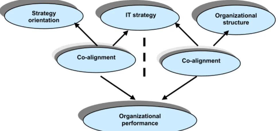 Figure 1. Strategic alignment model 