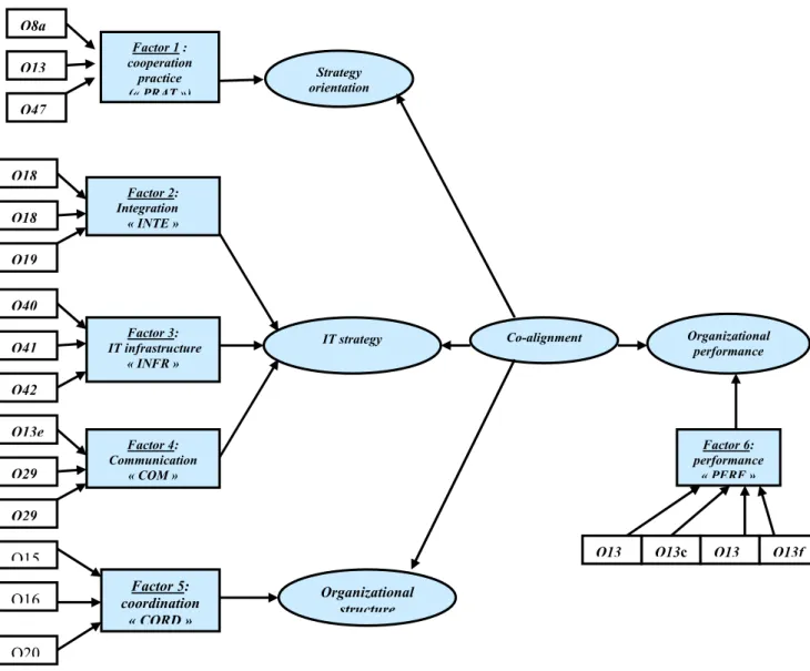 Figure 2. Items and factors summary IT strategy Factor 2:      Integration  « INTE » Factor 3:        IT infrastructure « INFR » Q18Q18Q19Factor 4: Communication  « COM » Q40Q42Q41Q13eQ29Q29Organizational structureFactor 5: coordination « CORD »Q16Q20Q15 O