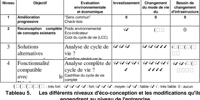 Tableau 5.  Les différents niveaux d'éco-conception et les modifications qu'ils engendrent au niveau de l'entreprise.