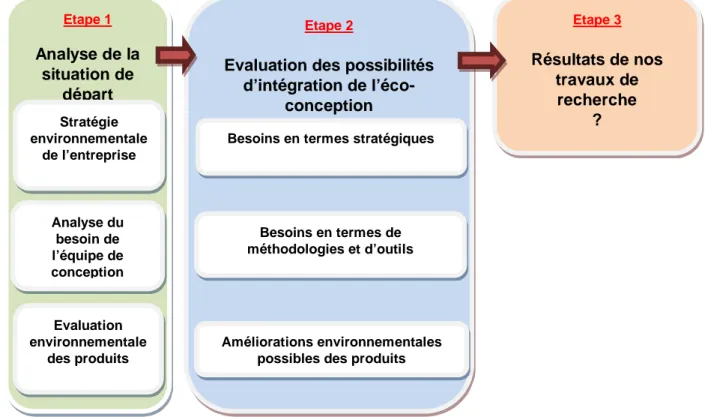 Figure 16.  Approche d’élaboration d’une méthodologie d’éco-conception adaptée aux appareillages de moyenne tension