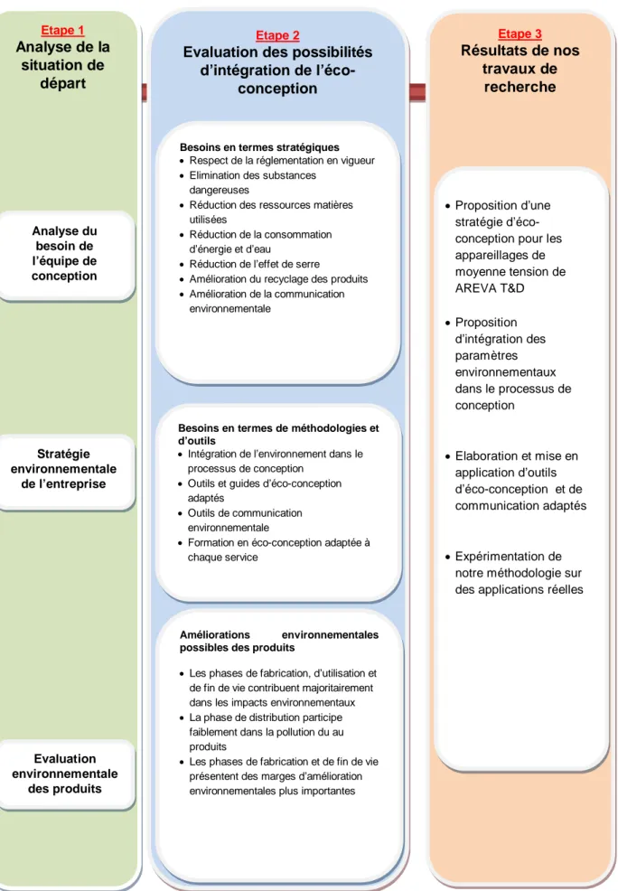 Figure 23.  Présentation de notre démarche d’éco-conceptionEtape 1Analyse de lasituation dedépartAnalyse dubesoin del’équipe deconceptionStratégieenvironnementalede l’entrepriseEvaluationenvironnementaledes produitsEtape 2