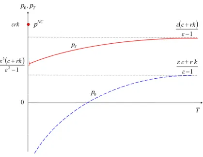 Figure 2: Equilibrium prices as a function of the contract duration (when rk c &lt; ε − 1 − 1 ε ).