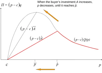 Figure 4: Equilibrium prices as a function of the investment cost.
