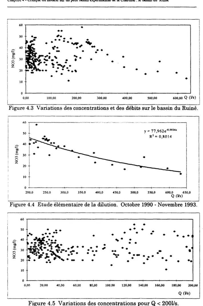 Figure 4.3 Variations des concentrations et des débits sur le bassin du Ruiné. 