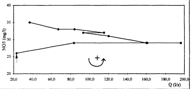 Figure 4.10 Phénomène d'hystérésis, "counterclockwise-loop". 24 avril 1993. 