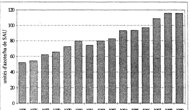 Figure 2.7 Evolution de l'apport de fertilisants 