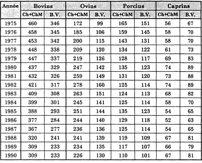 Tableau 2.9 Evolution du cheptel en Charente, Charente Maritime et sur  le bassin versant, en milliers de têtes