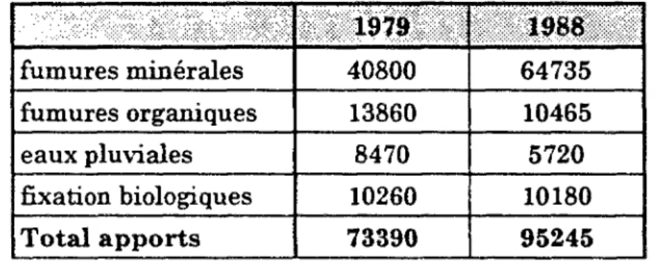 Tableau 2.12 Apports totaux sur le bassin de la Charente 