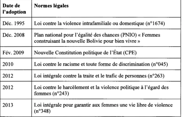 Tableau 1.2 Principales  normes  légales  boliviennes  contre  les  discriminations  et  les  violences envers les femmes 