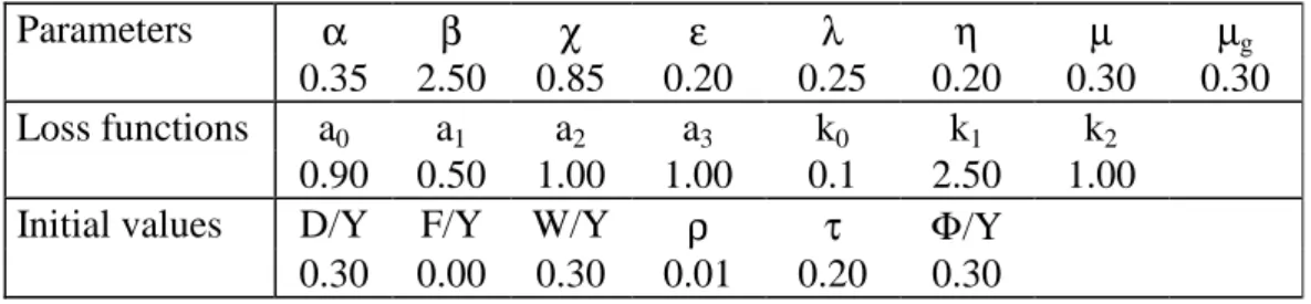 Table 1: Parameters and Steady-State Values of Variables