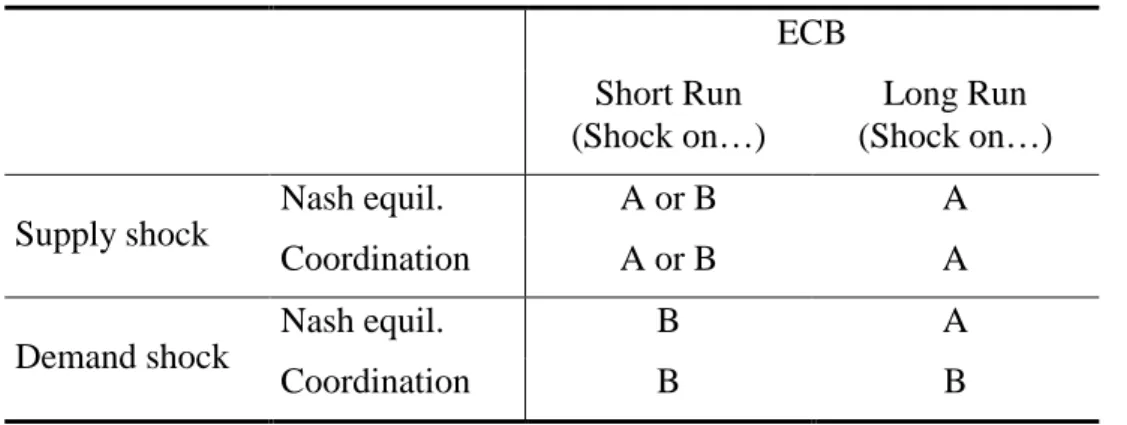 Table 7: The most costly asymmetric shock for the ECB (based on loss values)