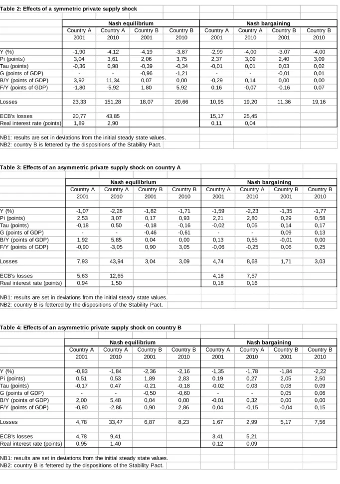 Table 3: Effects of an asymmetric private supply shock on country A