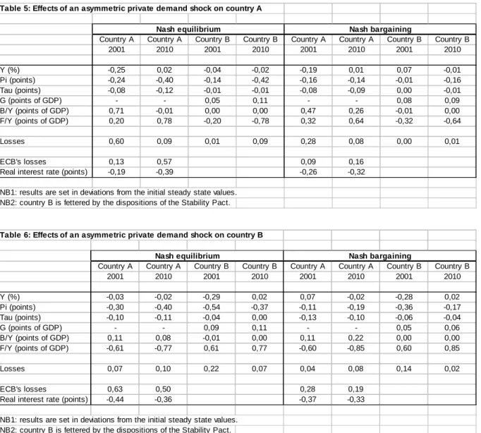 Table 5: Effects of an asymmetric private demand shock on country A