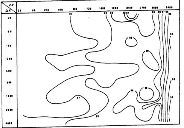 Figure 3.5 • Courbes de Isovaleurs de la fonction critère pour différents pas de  calcul 
