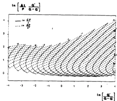 Figure 2.11 - Abaque de l'atténuation et du décalage à partir de C et D 