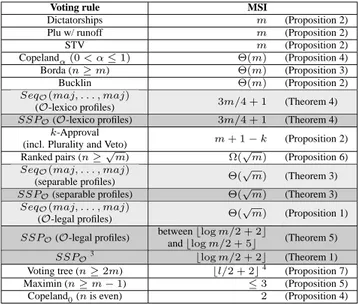Table 1: The minimax satisfaction index for strategic sequential voting (SSP), truthful sequential voting (Seq), and common voting rules, ranked roughly from high to low.