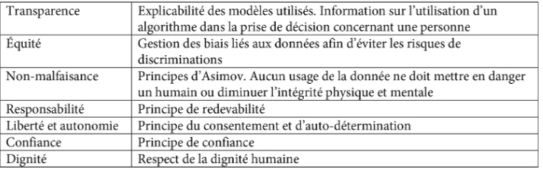 Tableau 1 : Principaux principes éthiques dans l’utilisation des données