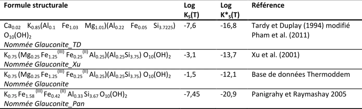 Tableau 3-1 : Différentes formules structurales du minéral glauconitique selon la littérature.