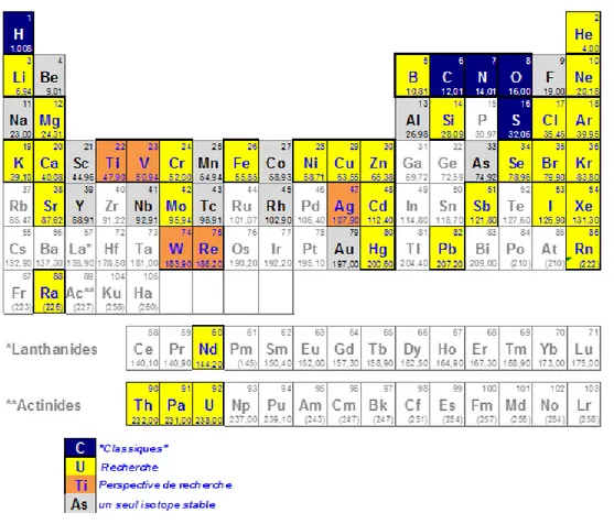 Figure 2-7 : Tableau de Mendeleïev des principaux éléments chimiques et des rapports isotopiques étudiés  (d’après Allègre, 2005 ; Négrel, 2008 ; Bullen, 2011)
