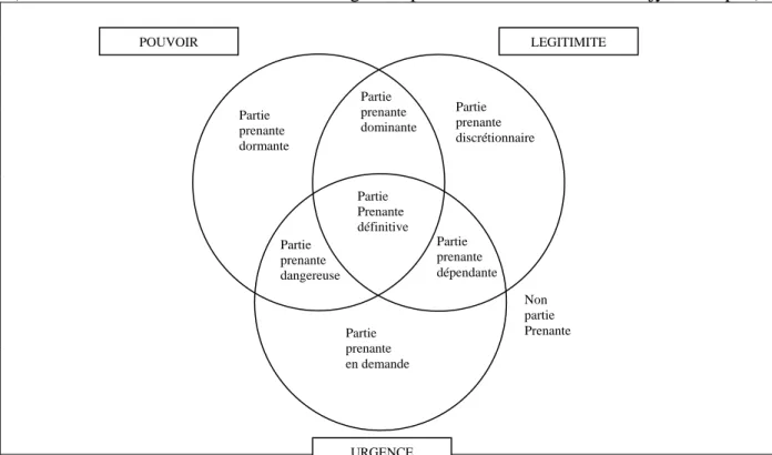 Fig. 2 : Typologie des parties prenantes selon la présence d’un, deux ou trois attributs  (Schéma traduit de Mitchell et al, 1997, Figure 2, p