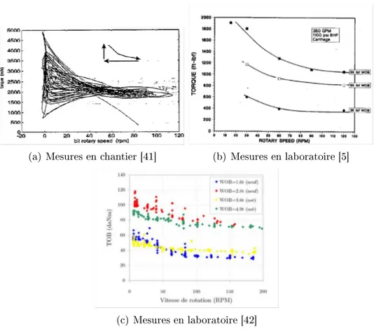 Figure 1.4  Couple à l'outil en fon
tion de la vitesse de rotation à diérents poids à l'outil