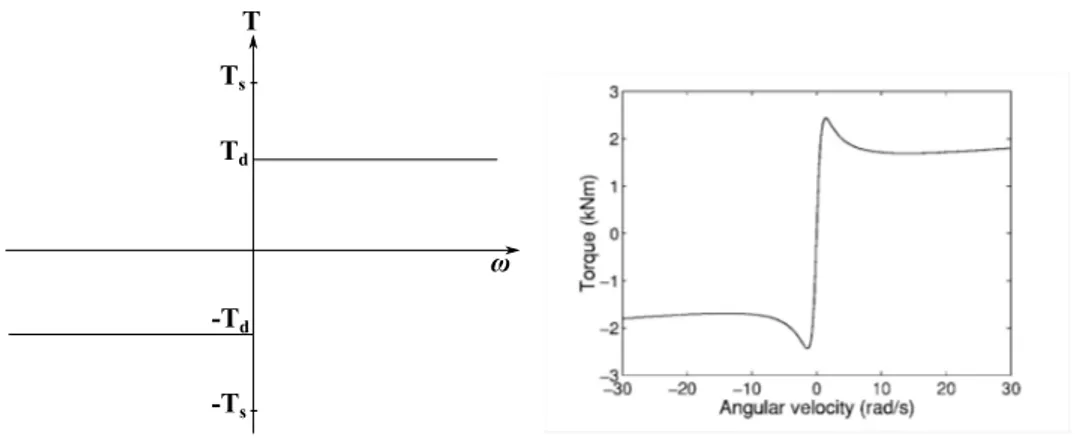Figure 1.6  Modélisation du 
ouple de frottement à l'outil en fon
tion de sa vitesse de