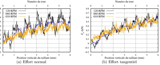 Figure 2.19  Évolution des eorts de 
oupe en fon
tion de la position verti
ale du taillant